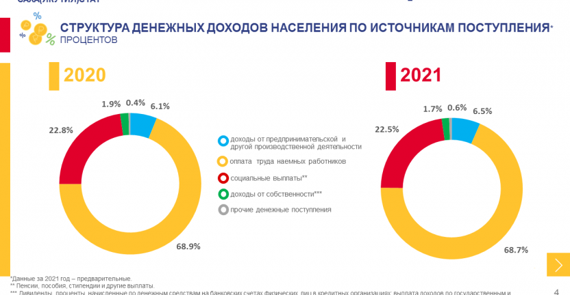Объем и структура денежных доходов населения по источникам поступления и направлениям использования по Республике Саха (Якутия) за 1-4 кварталы 2021 года